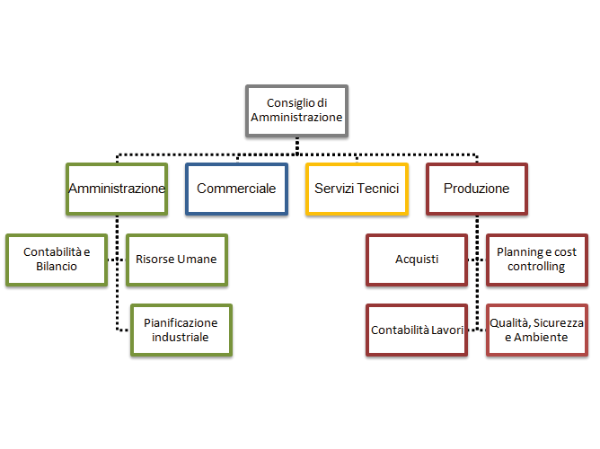 organigramma coop cet